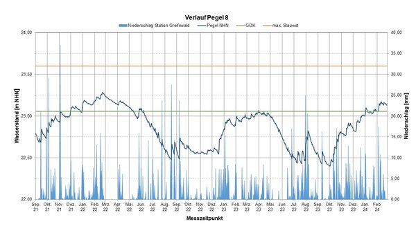Pegelverlauf