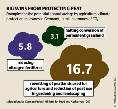 The climate crisis means we must change the way we farm. Protecting peatlands will play a crucial role. Source: Peatland atlas Böll/BUND/Succow-Stiftung