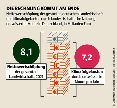 Entwässerte Moore machen in Deutschland nur 7 Prozent der Landwirtschaftsfläche aus. Aber kosten fast soviel wie die Landwirtschaft insgesamt einbringt. Quelle: Mooratlas Böll/BUND/Succow-Stiftung