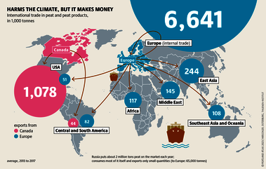 The global trade in peat is booming. In search for profits, it destroys a fundamentally important carbon store. Source: Peatland atlas Böll/BUND/Succow-Stiftung