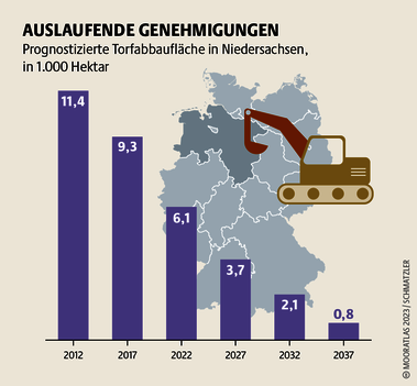 Fast alle deutschen Torfabbauflächen befinden sich in Niedersachsen. Neue Abbaugenehmigungen sollen nicht mehr erteilt werden. Doch Importe steigen. Quelle: Mooratlas Böll/BUND/Succow-Stiftung 