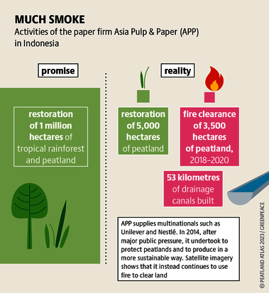 Companies advertise their green credentials – but without legal measures, they cannot be prevented from continuing to overexploit nature. Source: Peatland atlas Böll/BUND/Succow-Stiftung