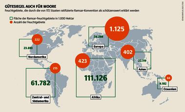 657 Moore mit einer Fläche von über 60 Millionen Hektar sind Ramsar-Gebiete. Das allein gewährt ihnen noch keinen Schutz, aber Aufmerksamkeit der Politik. Quelle: Mooratlas Böll/BUND/Succow-Stiftung