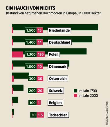 Torf galt in Deutschland lange als wichtigster Energieträger. Vor allem solcher aus Hochmooren: Durch Torfabbau sind sie daher besonders geschädigt. Quelle: Mooratlas Böll/BUND/Succow-Stiftung