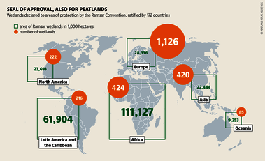657 peatlands covering an area of over 60 million hectares are Ramsar sites. This does not yet grant them protection, but attention. Source: Peatland atlas Böll/BUND/Succow-Stiftung