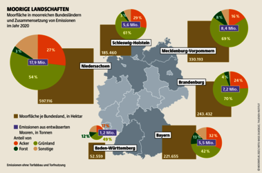 Ein Drittel der deutschen Moore liegt in Niedersachsen. Dort bedecken sie 8 Prozent des ganzen Bundeslands und werden zur Hälfte als Grünland genutzt. Quelle: Mooratlas Böll/BUND/Succow-Stiftung