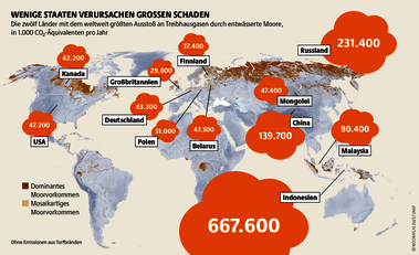 Die Maßeinheit CO2-Äquivalent gibt die Klimawirkung unterschiedlicher Treibhausgase wie Methan (CH4), Kohlenstoffdioxid (CO2) und Lachgas (N2O) an. Quelle: Mooratlas Böll/BUND/Succow-Stiftung