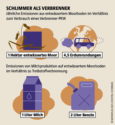 Ein Auto könnte 280 Milliarden Kilometer fahren und würde dadurch trotzdem nicht mehr CO₂ emittieren als entwässerte Moore in Deutschland – jedes Jahr. Quelle: Mooratlas Böll/BUND/Succow-Stiftung