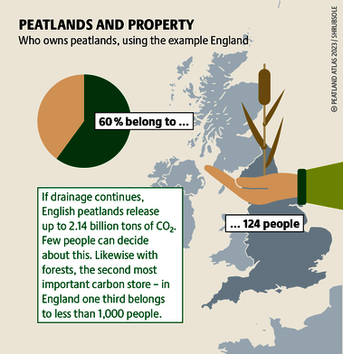 England's peatlands are the country's largest carbon store in the country. Property rights hinder necessary measures for protection and rewetting. Source: Peatland atlas Böll/BUND/Succow-Stiftung