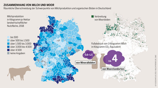 Milch und Moor (Grafik: Fleischatlas 2021 | Bartz/Stockmar CC-BY-4.0)