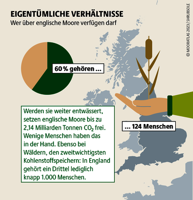 Englands Moore sind der größte Kohlenstoff speicher des Landes. Eigentumsverhältnisse behindern nötige Maßnahmen zum Schutz und zur Wiedervernässung. Quelle: Mooratlas Böll/BUND/Succow-Stiftung