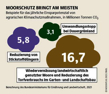 Für den Kampf gegen die Klimakrise braucht es eine Agrarwende. Moorschutz spielt dabei eine zentrale Rolle. Quelle: Mooratlas Böll/BUND/Succow-Stiftung