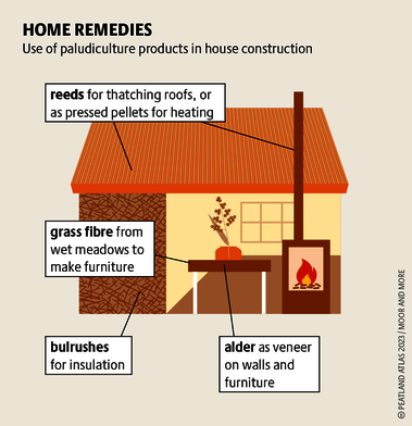 Paludiculture products have so far been used mainly in tiny houses. But they can be used in regular houses too. Source: Peatland atlas Böll/BUND/Succow-Stiftung