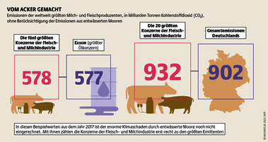 Landwirtschaftliche Konzerne, deren Geschäft auf Moorzerstörung basiert, verweigern oft einen transparenten Umgang mit Emissionszahlen. Quelle: Mooratlas Böll/BUND/Succow-Stiftung